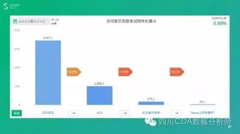 互聯網時代必備技能 如何用數據驅動產品和運營