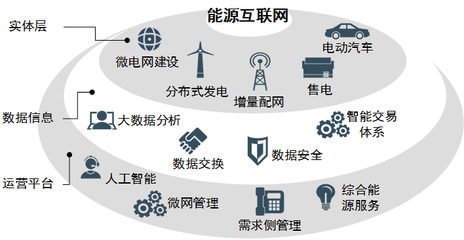 能源產業鏈變革 互聯網售電與數據服務的融合之路